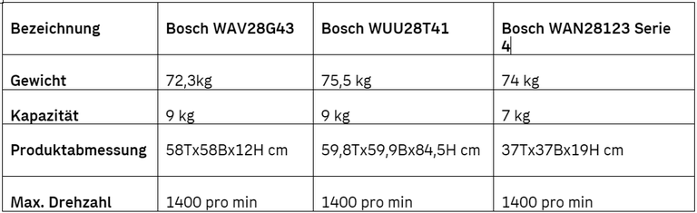 Bosch- Tabelle
