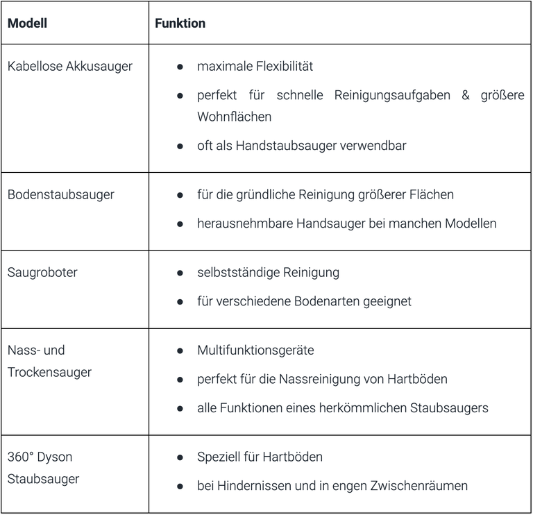 Dyson Staubsauger-Modelle und Funktionen