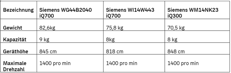 Siemens- Tabelle